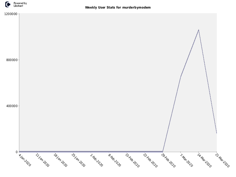 Weekly User Stats for murderbymodem